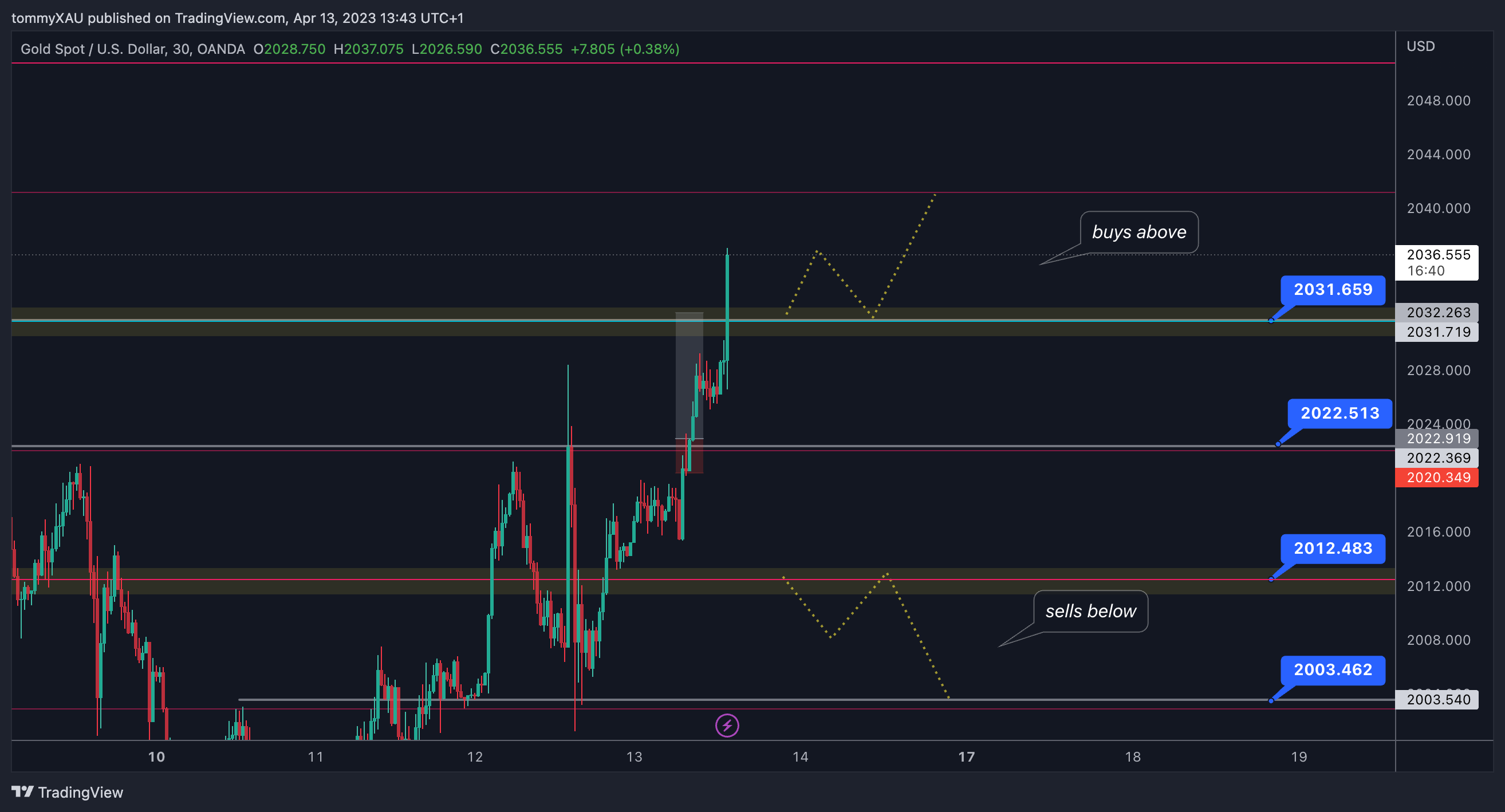 OANDA:XAUUSD Chart Image by tommyXAU