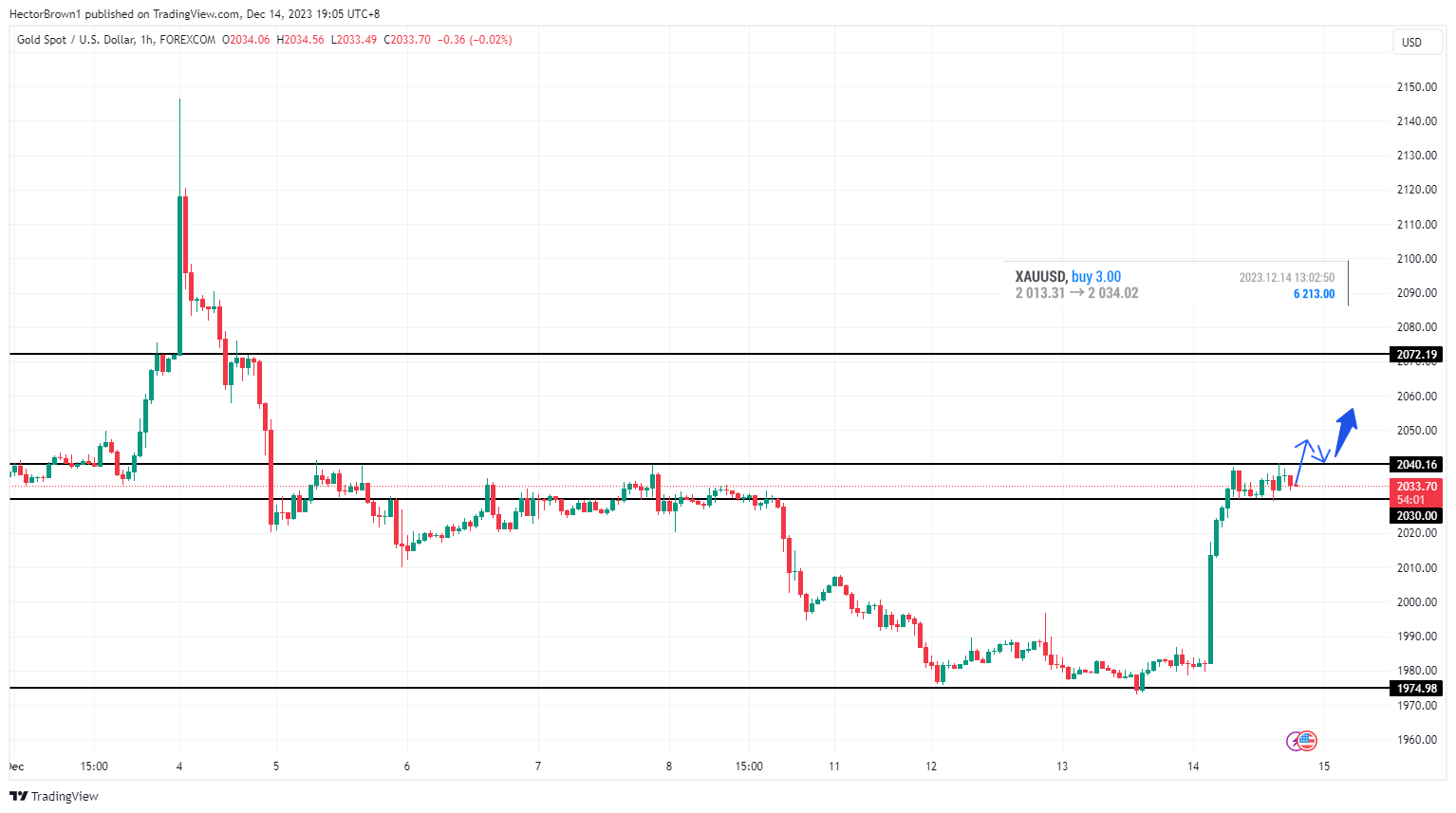 FOREXCOM:XAUUSD Chart Image by HectorBrown1