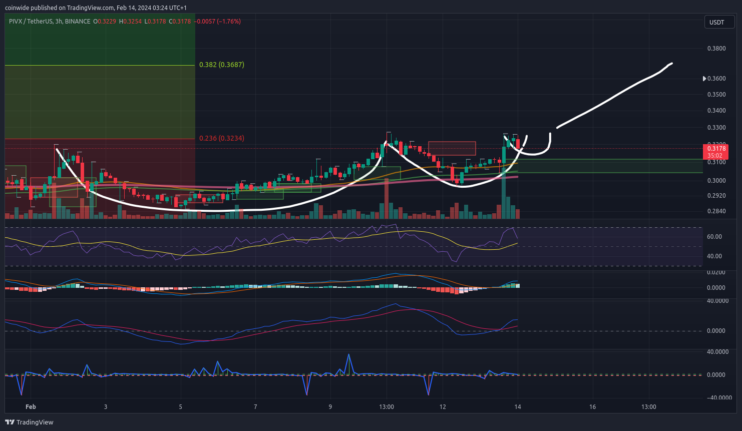 BINANCE:PIVXUSDT Chart Image by coinwide