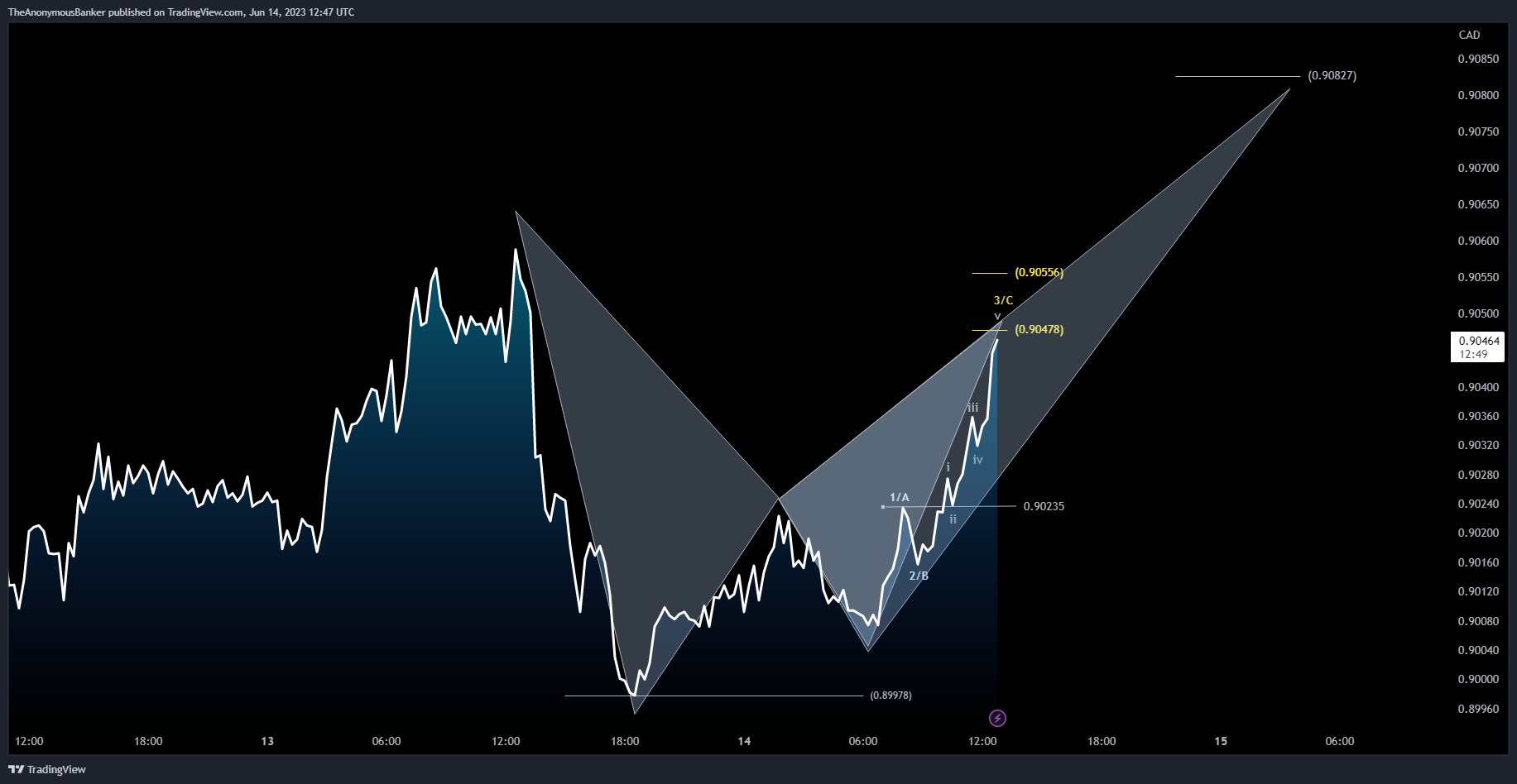 OANDA:AUDCAD Chart Image by TheAnonymousBanker