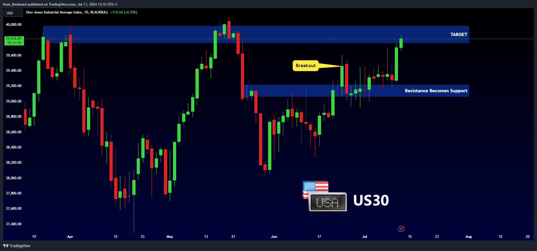BLACKBULL:US30 Chart Image by Hsan_Benhmed