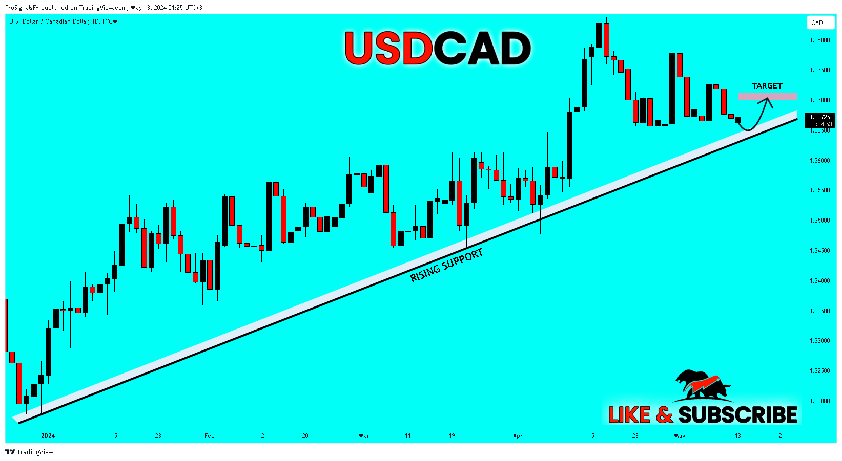 FX:USDCAD Chart Image by ProSignalsFx