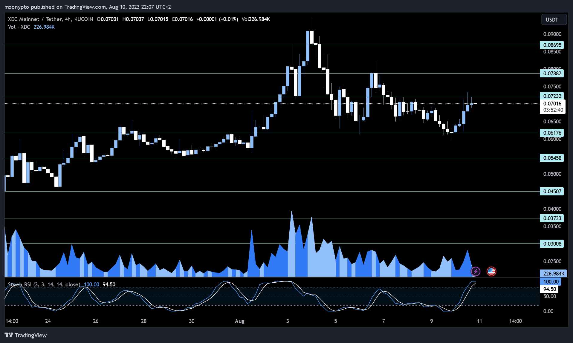 KUCOIN:XDCUSDT Chart Image by moonypto