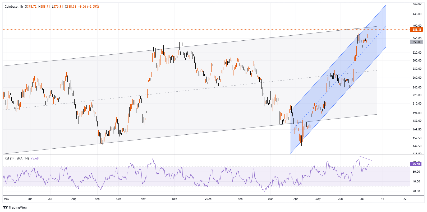 COIN Chart Image