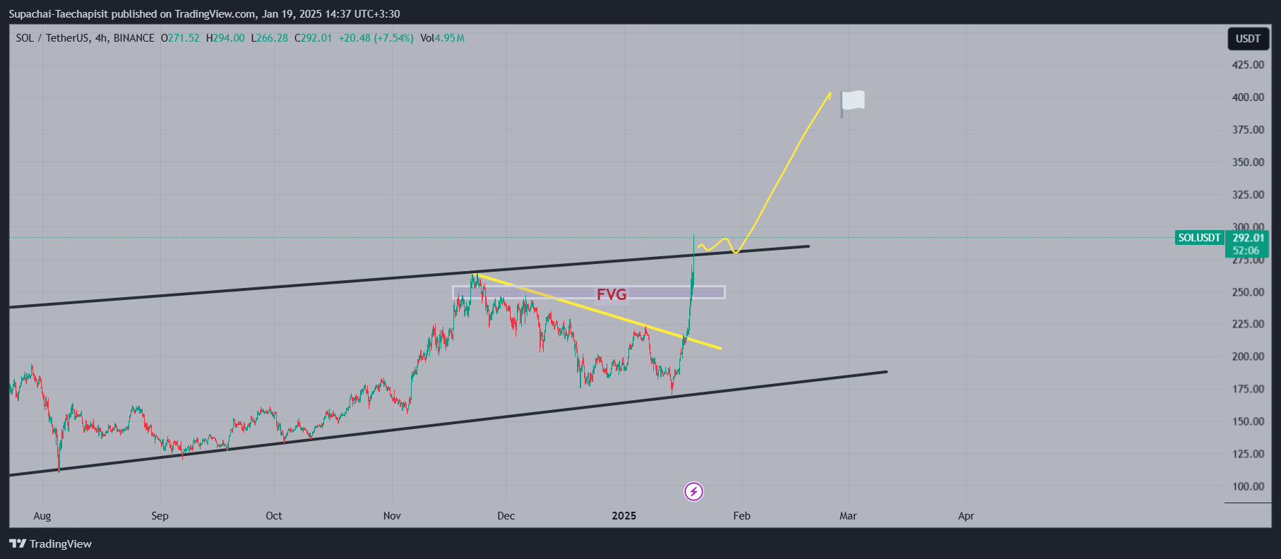 BINANCE:SOLUSDT Chart Image by Supachai-Taechapisit