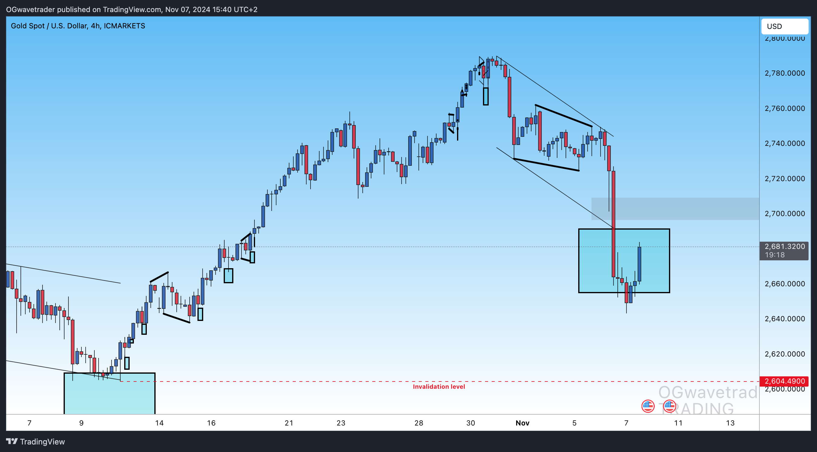 ICMARKETS:XAUUSD Chart Image by OGwavetrader