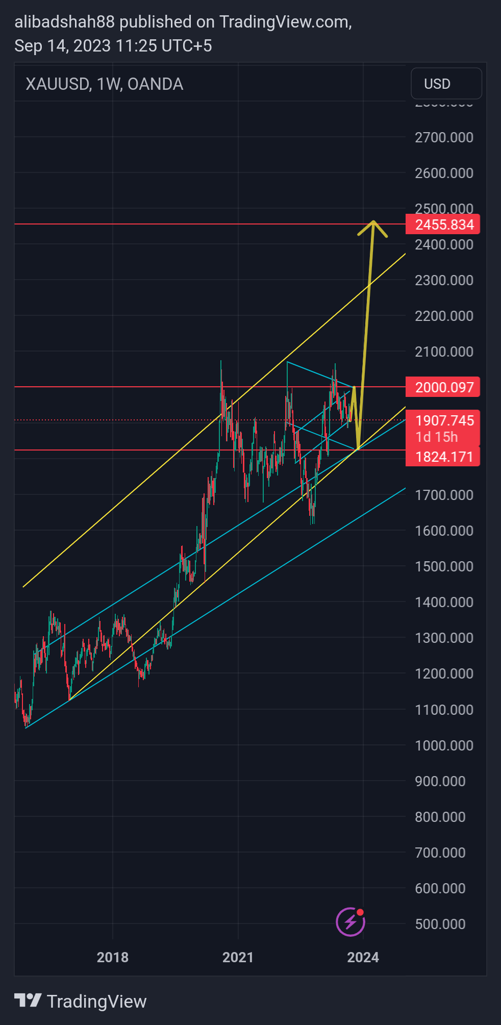 OANDA:XAUUSD Chart Image by alibadshah88
