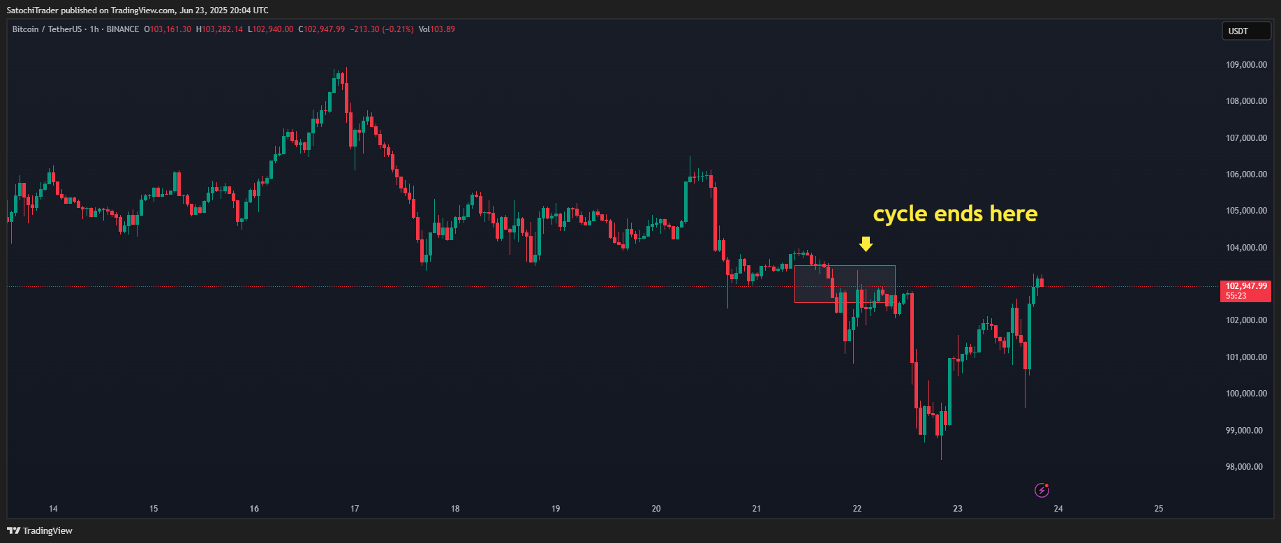 BINANCE:BTCUSDT Chart Image by SatochiTrader