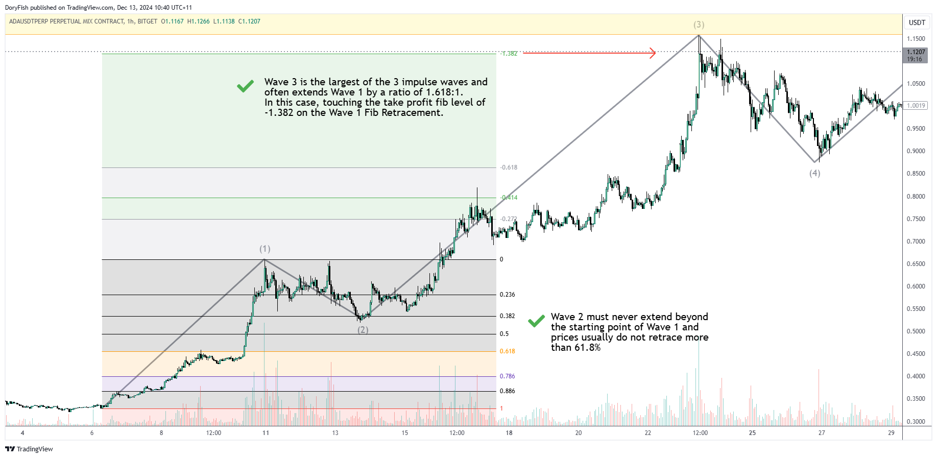 BITGET:ADAUSDT.P Chart Image by DoryFish