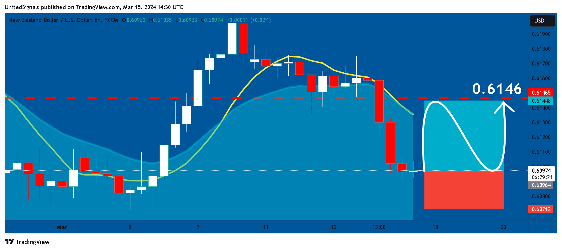 FX:NZDUSD Chart Image by UnitedSignals