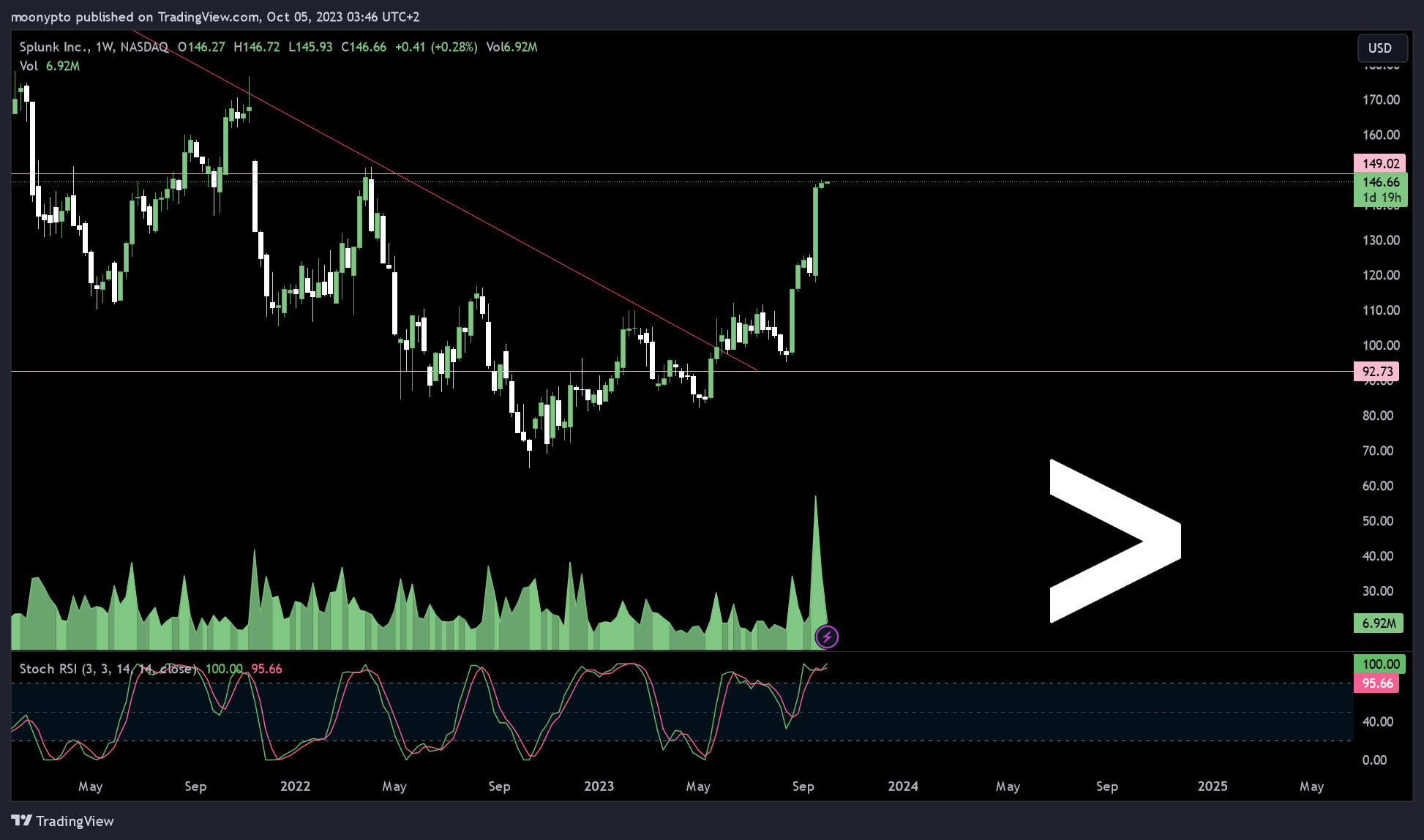 BATS:SPLK Chart Image by moonypto