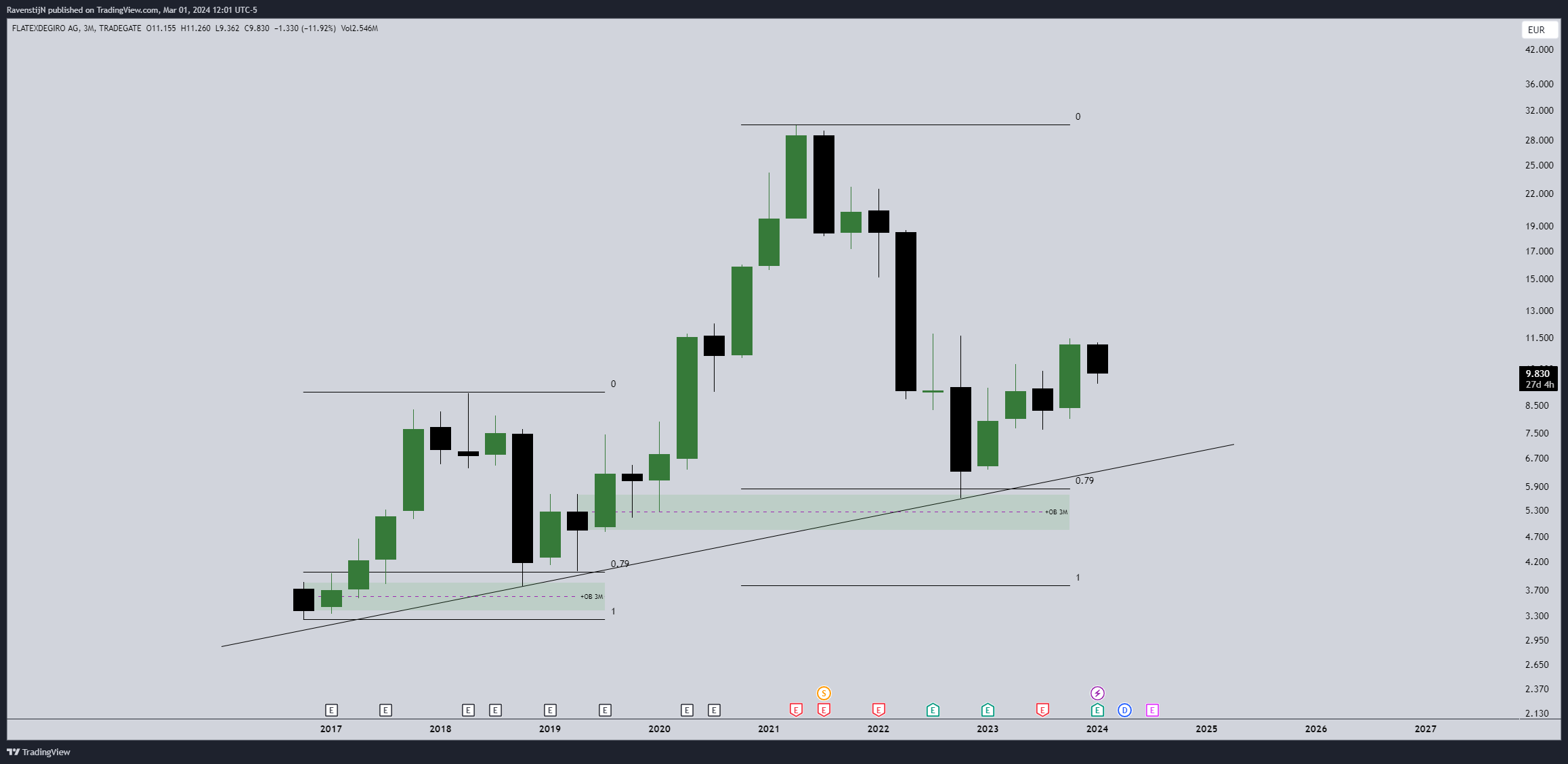TRADEGATE:FTK Chart Image by RavenstijN