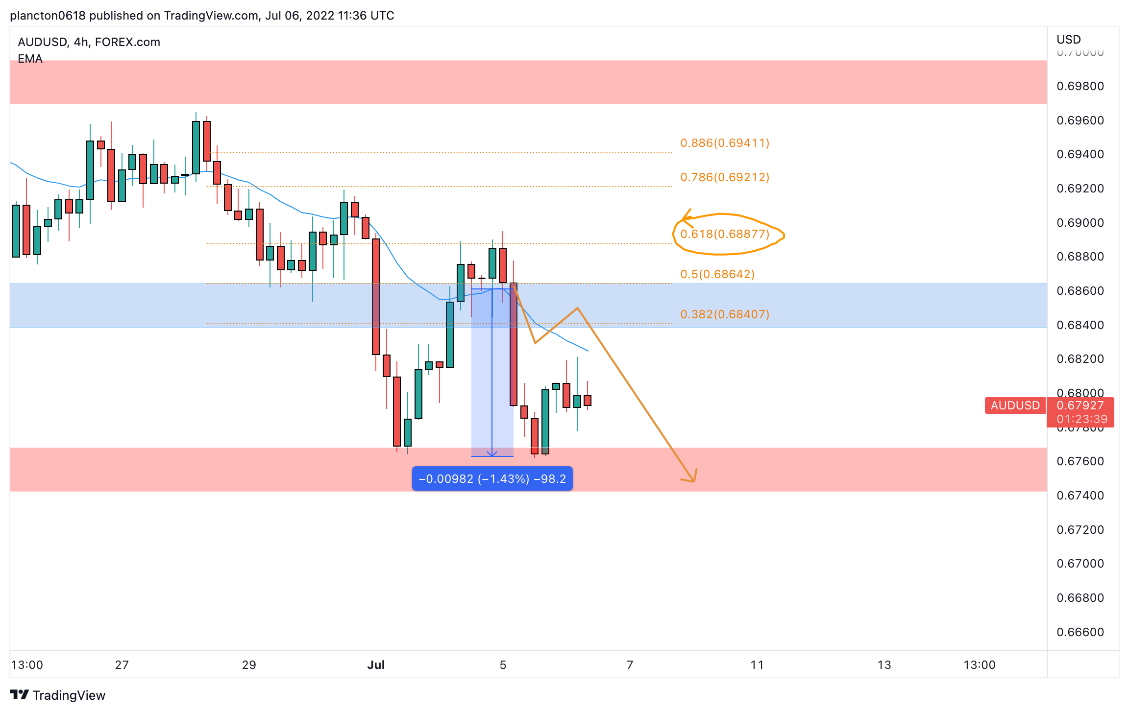FOREXCOM:AUDUSD Chart Image by InkyGrip