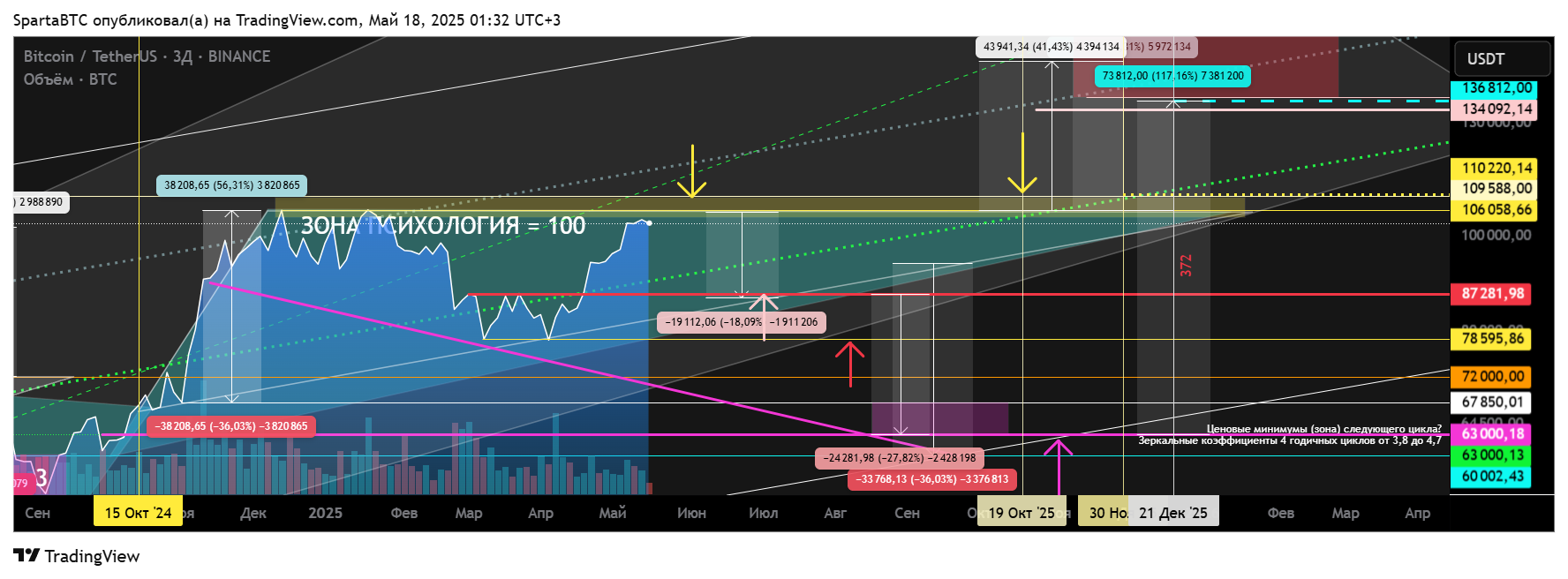 BINANCE:BTCUSDT Chart Image by SpartaBTC