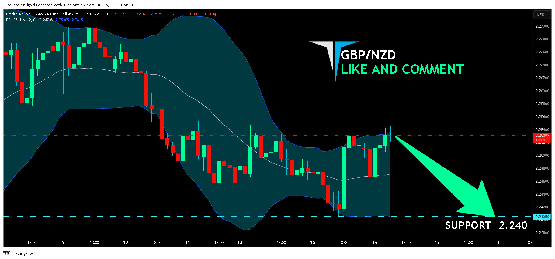TRADENATION:GBPNZD Chart Image by EliteTradingSignals