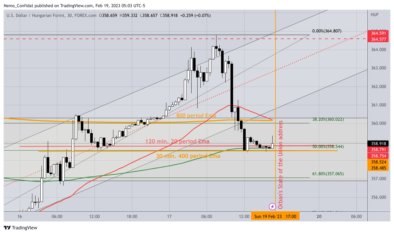FOREXCOM:USDHUF Chart Image by Nemo_Confidat