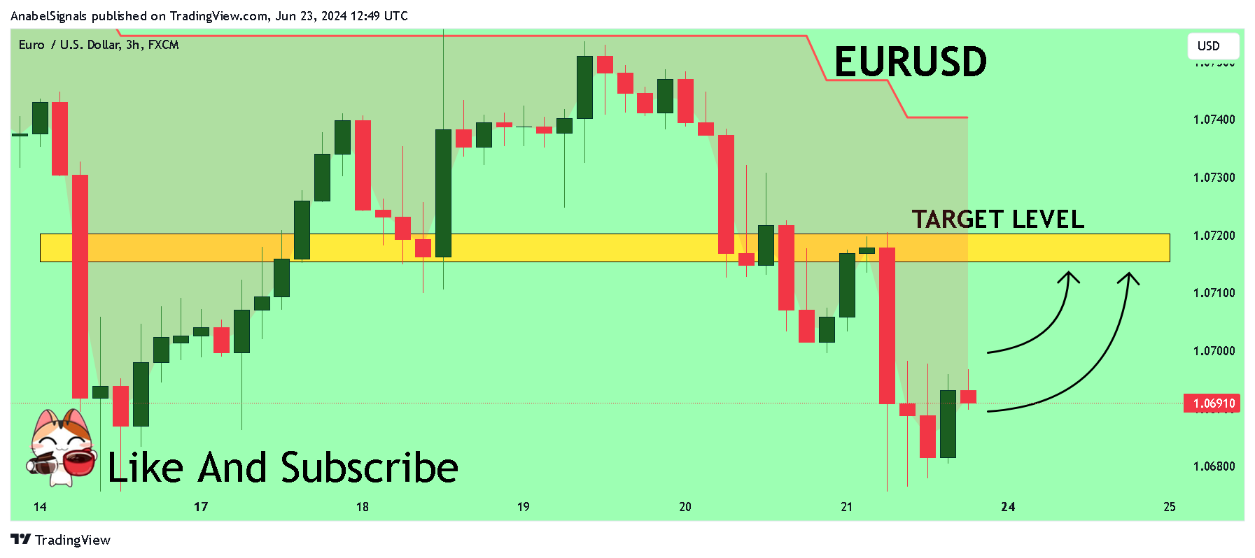 FX:EURUSD Chart Image by AnabelSignals