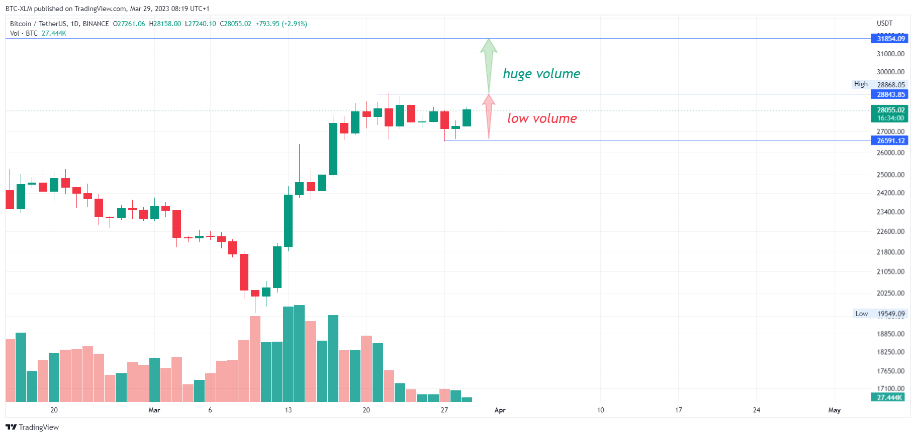 BINANCE:BTCUSDT Chart Image by BTC-XLM