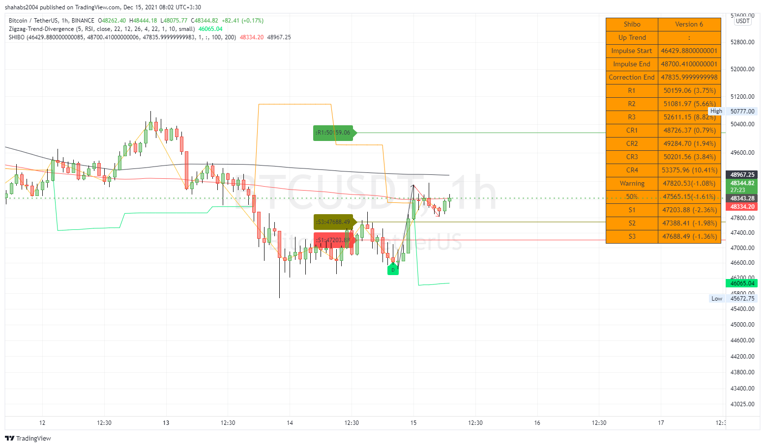 BINANCE:BTCUSDT Chart Image by shahabs2004