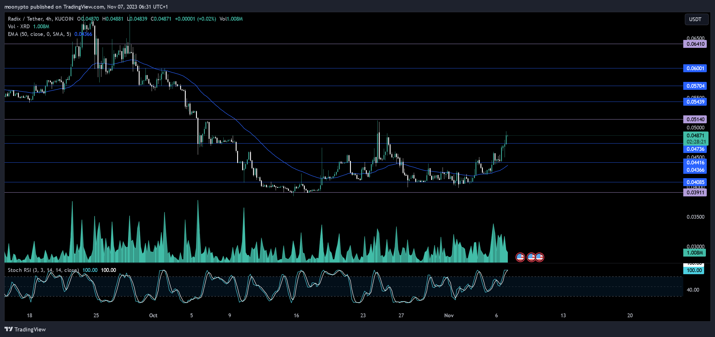 KUCOIN:XRDUSDT Chart Image by moonypto