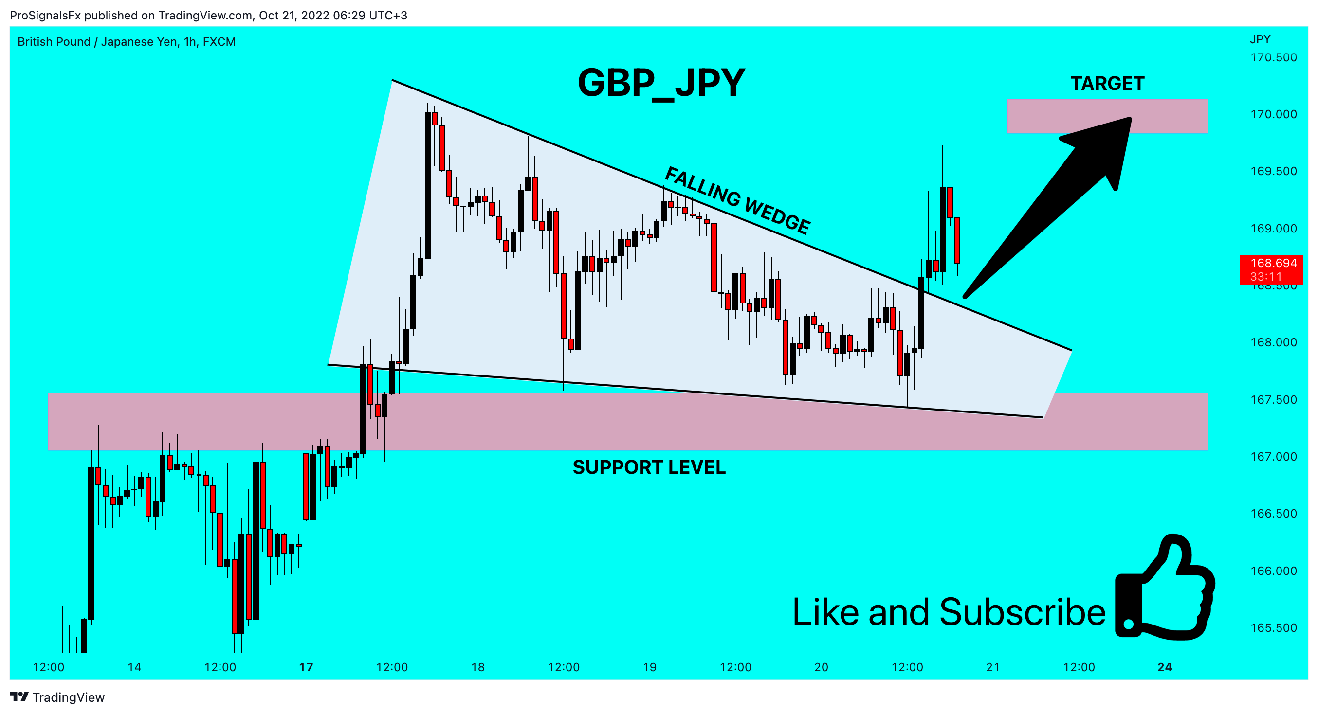 FX:GBPJPY Chart Image by ProSignalsFx