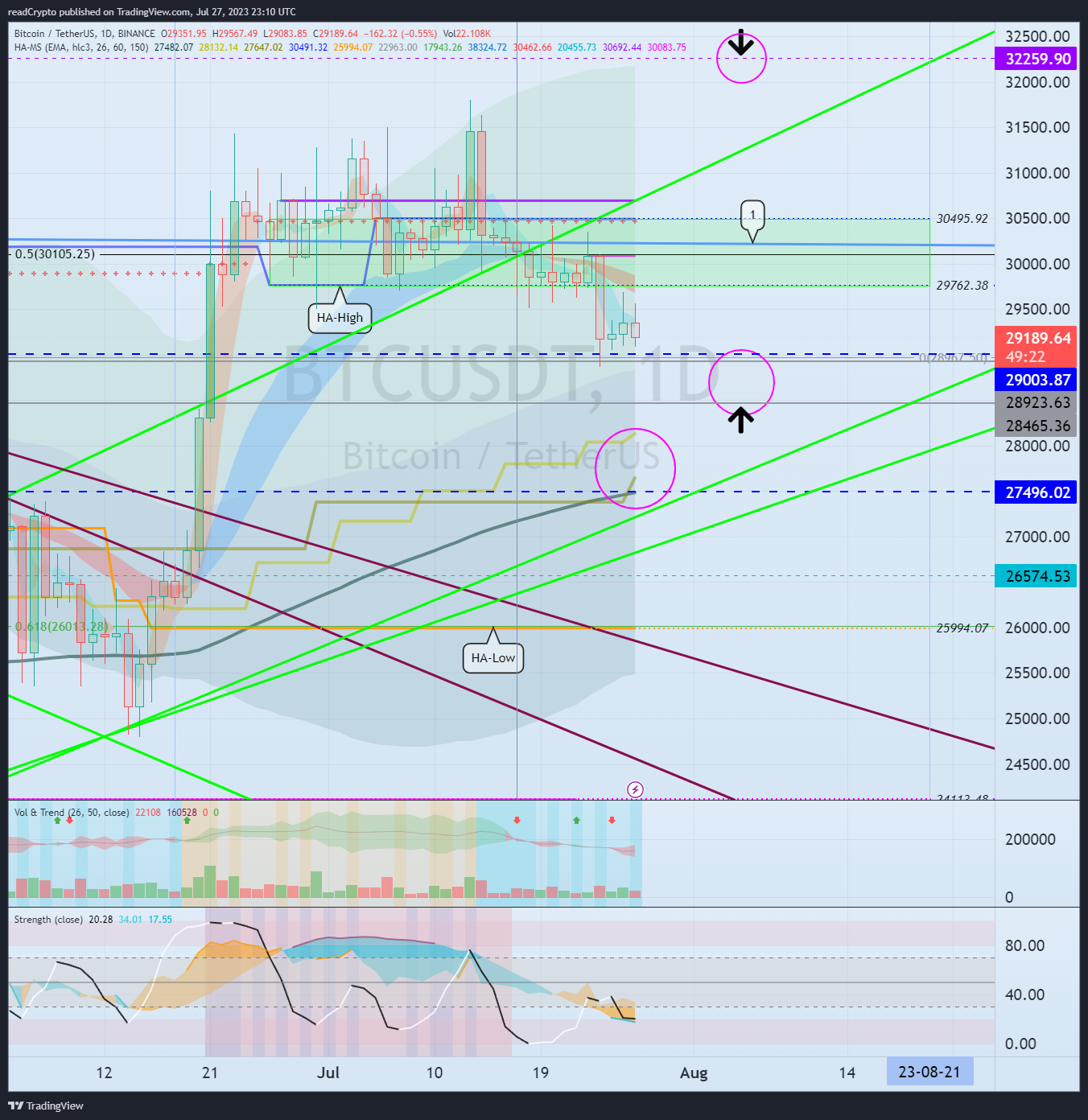 BINANCE:BTCUSDT Chart Image by readCrypto