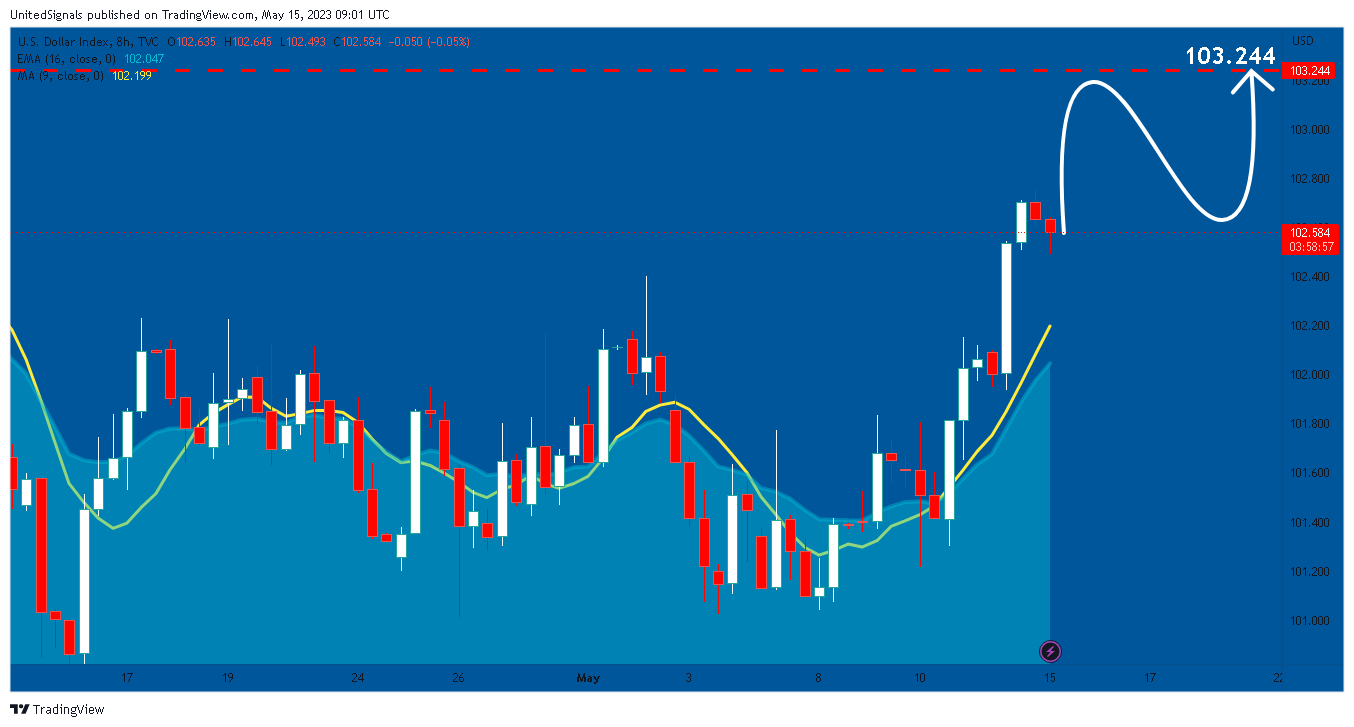 TVC:DXY Chart Image by UnitedSignals