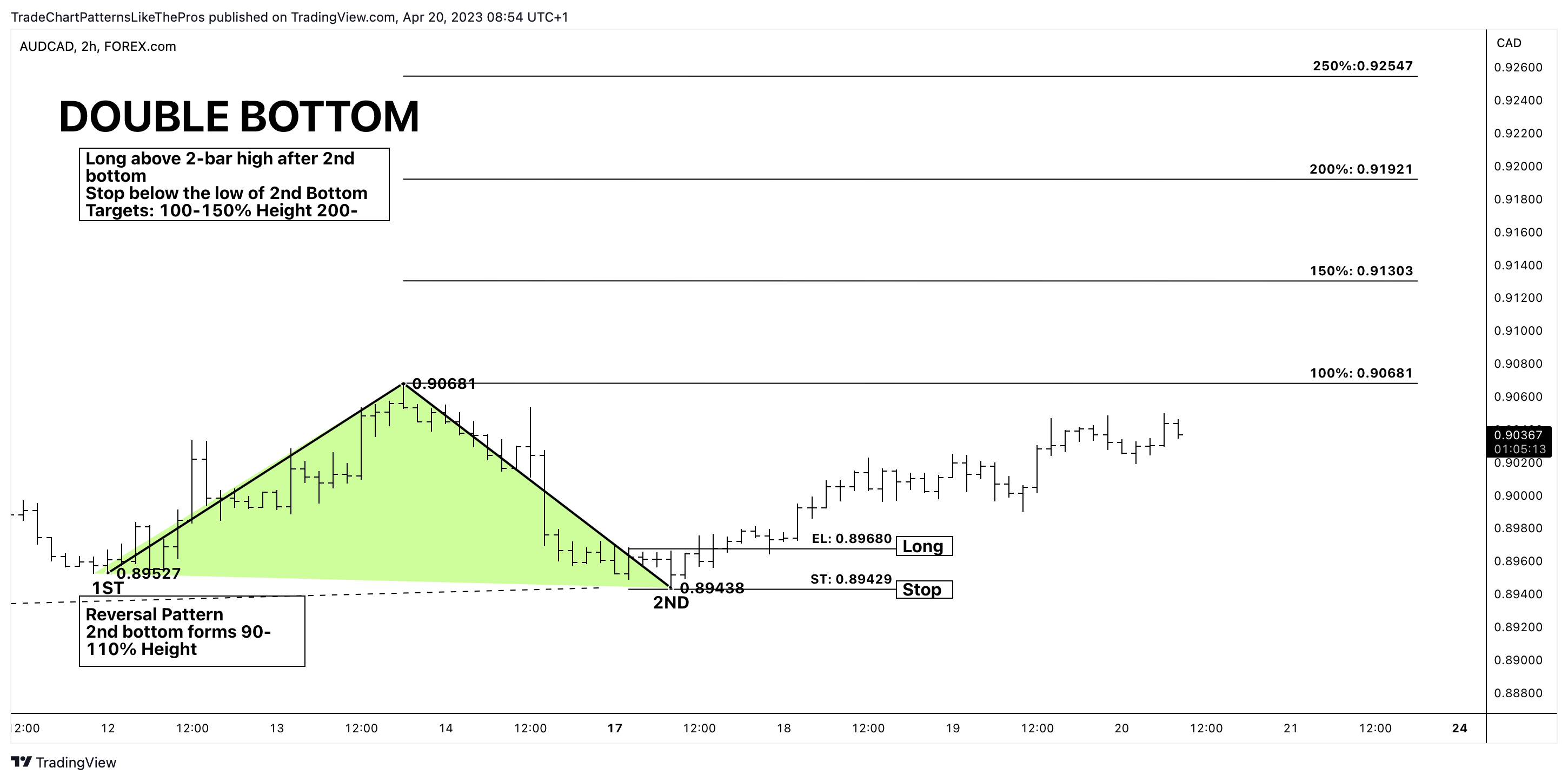 FOREXCOM:AUDCAD Chart Image by TradeChartPatternsLikeThePros