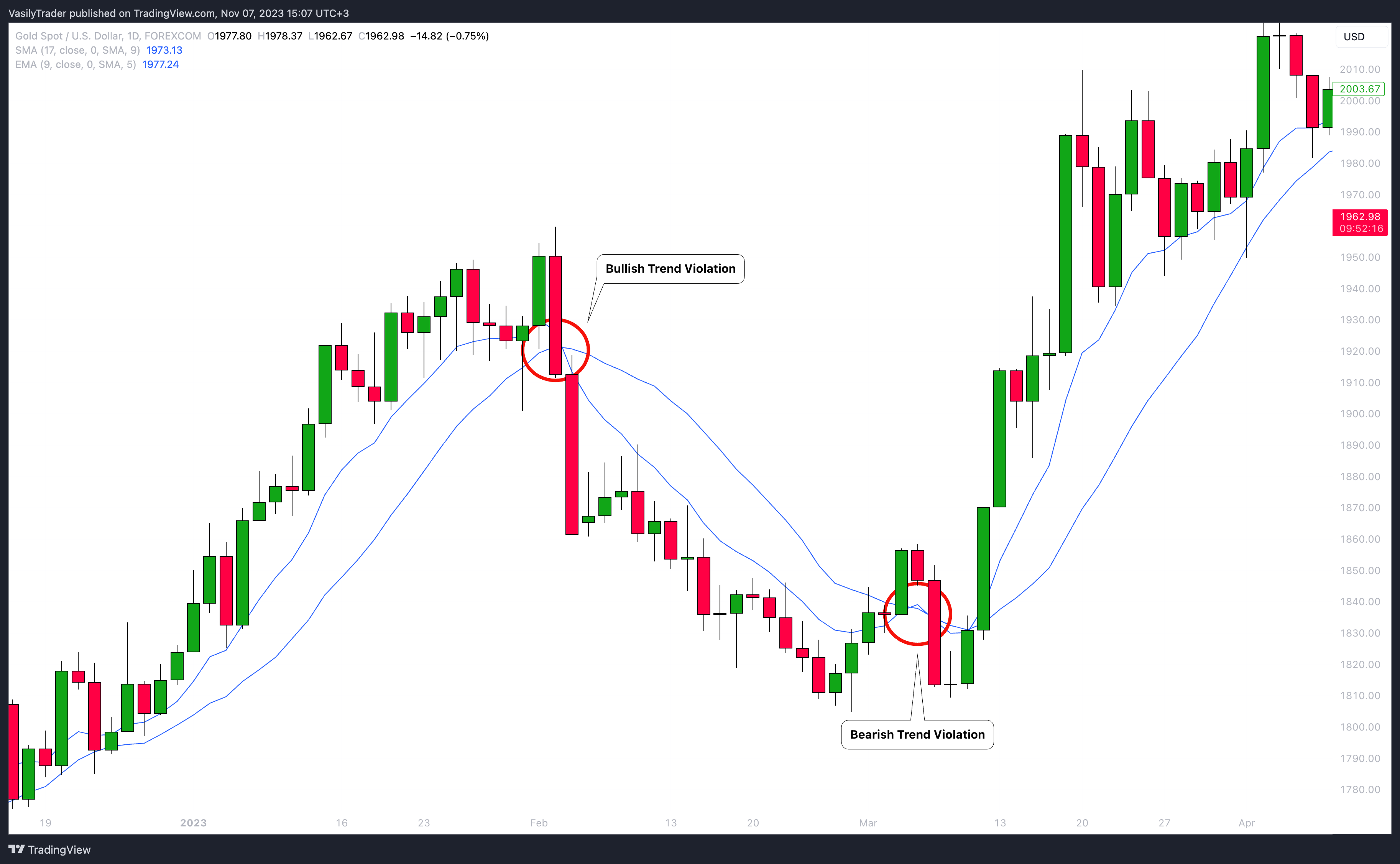 FOREXCOM:XAUUSD Chart Image by VasilyTrader