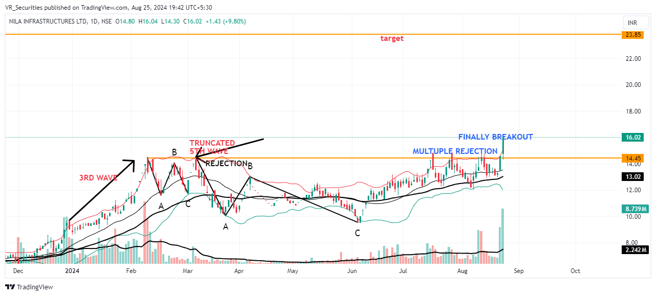 NSE:NILAINFRA Chart Image by VR_Securities
