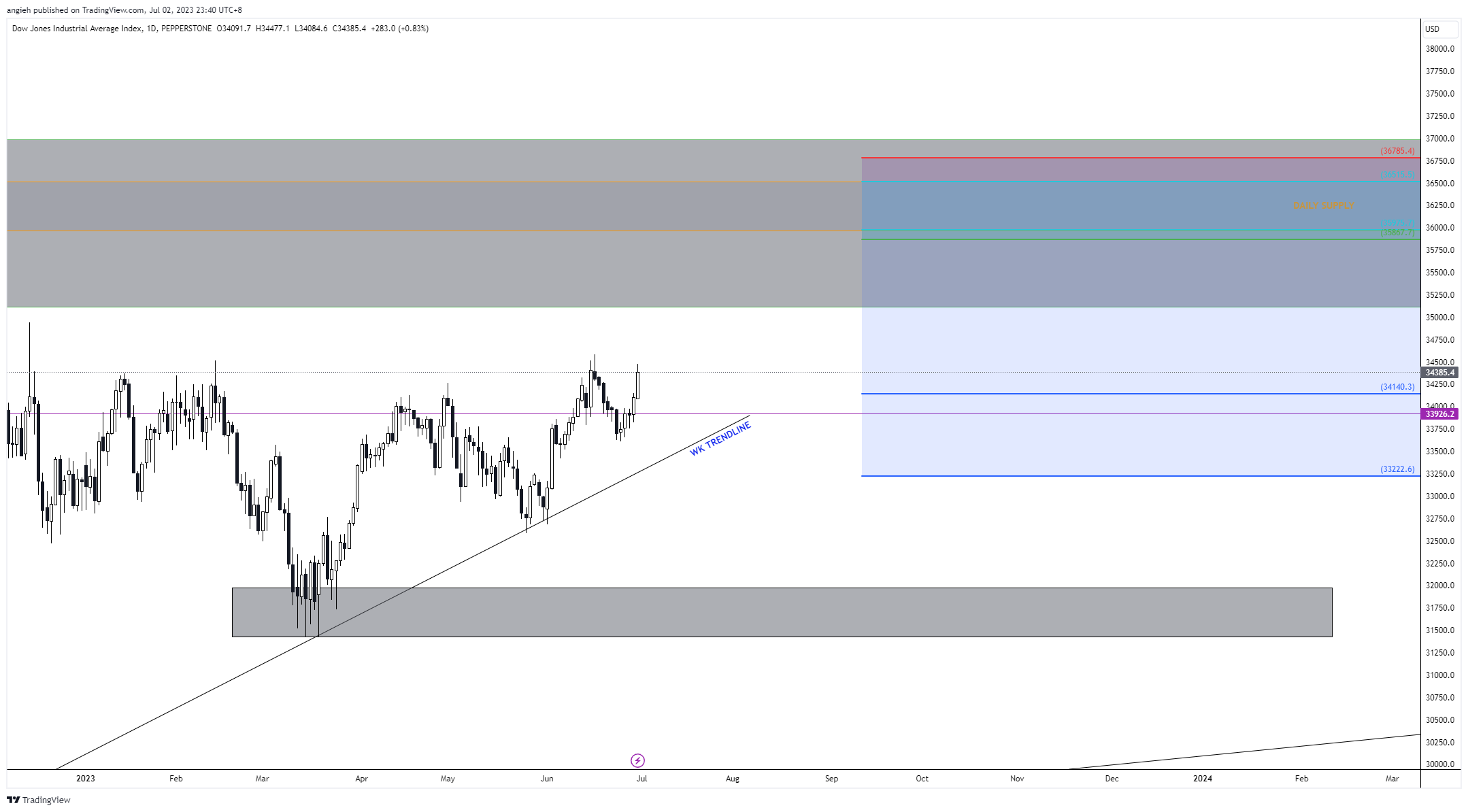 PEPPERSTONE:US30 Chart Image by angieh