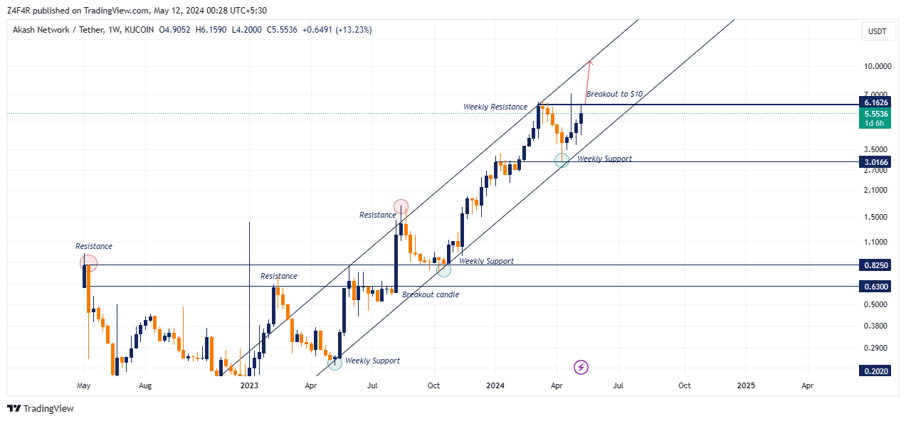 KUCOIN:AKTUSDT Chart Image by Z4F4R