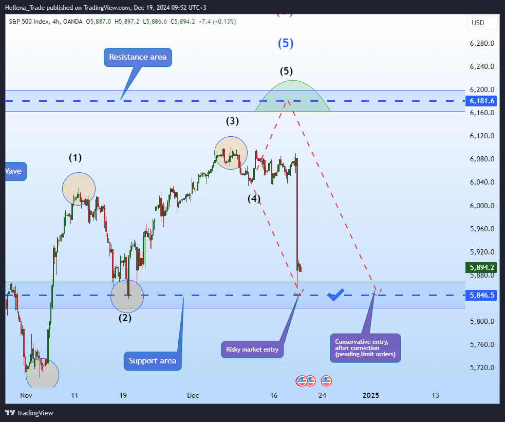 OANDA:SPX500USD Chart Image by Hellena_Trade