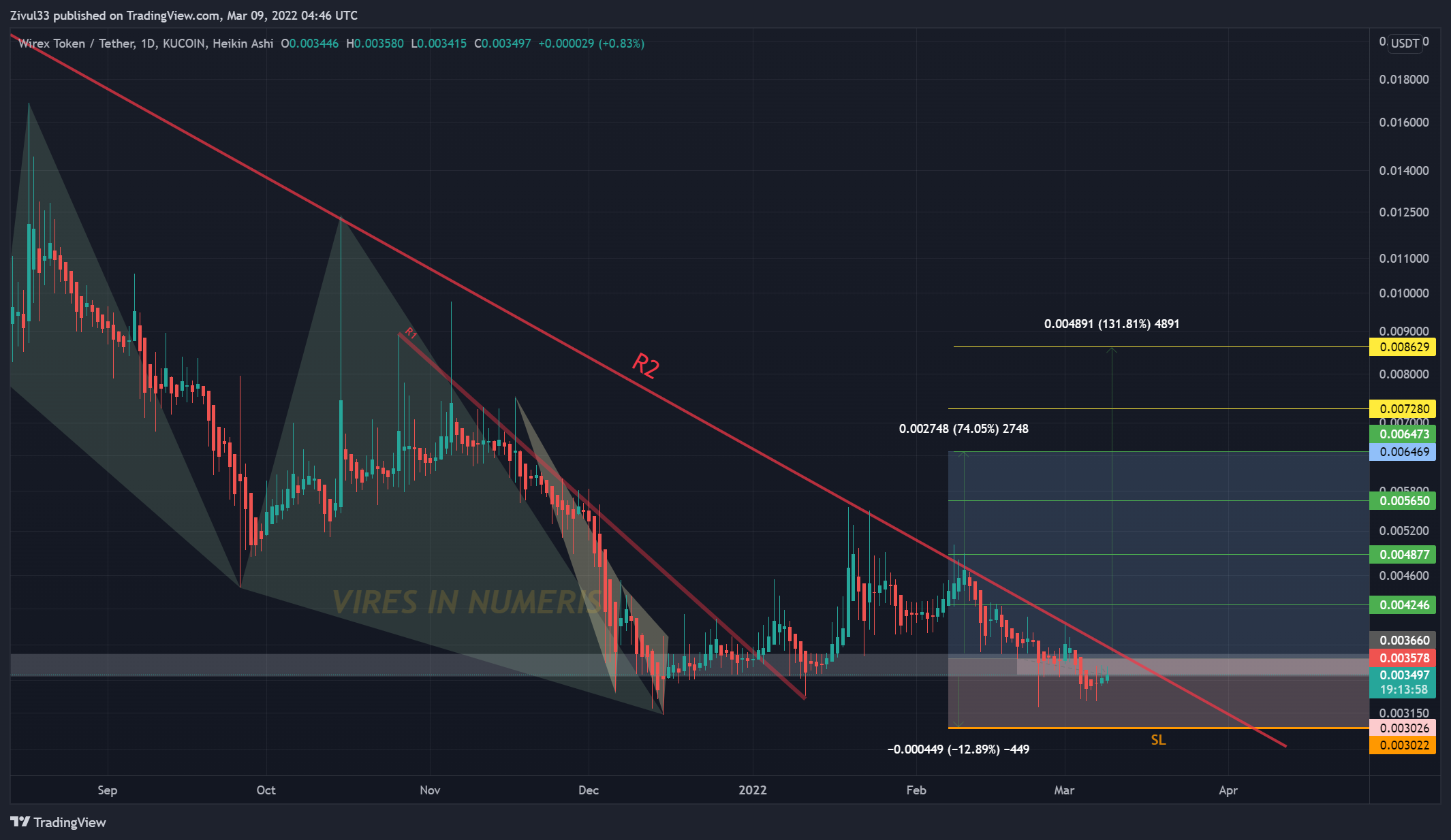 KUCOIN:WXTUSDT Chart Image by Zivul33