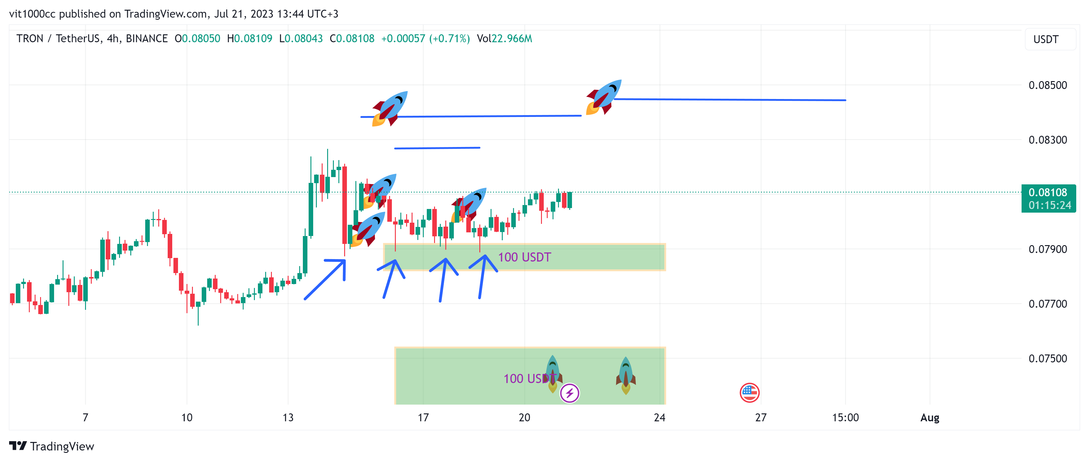 BINANCE:TRXUSDT Chart Image by vit1000cc