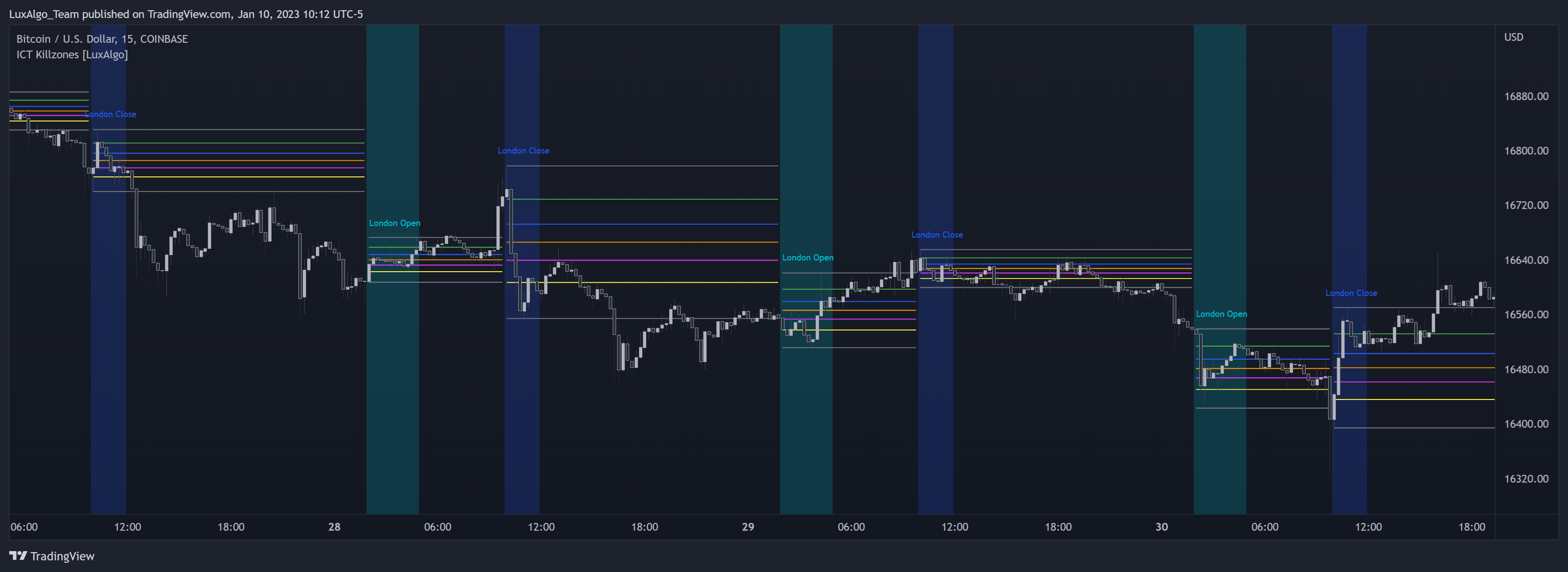 COINBASE:BTCUSD Chart Image by LuxAlgo_Team