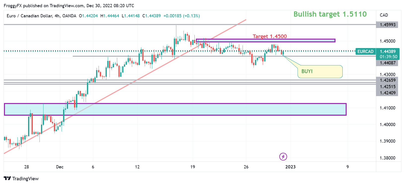 OANDA:EURCAD Chart Image by FroggyFX