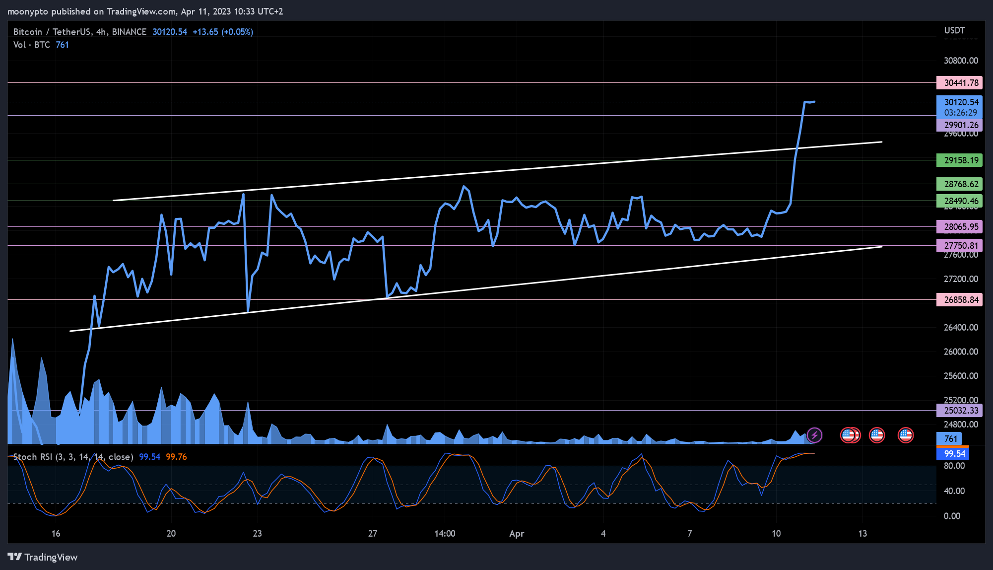 BINANCE:BTCUSDT Chart Image by moonypto