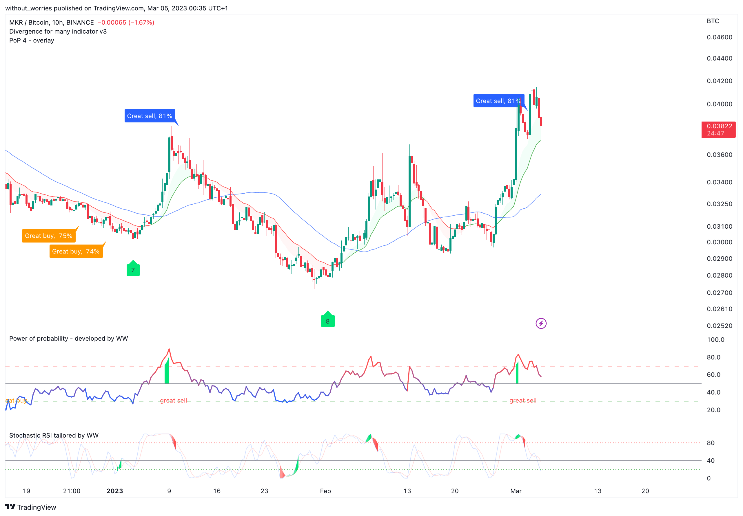 BINANCE:MKRBTC Chart Image by without_worries