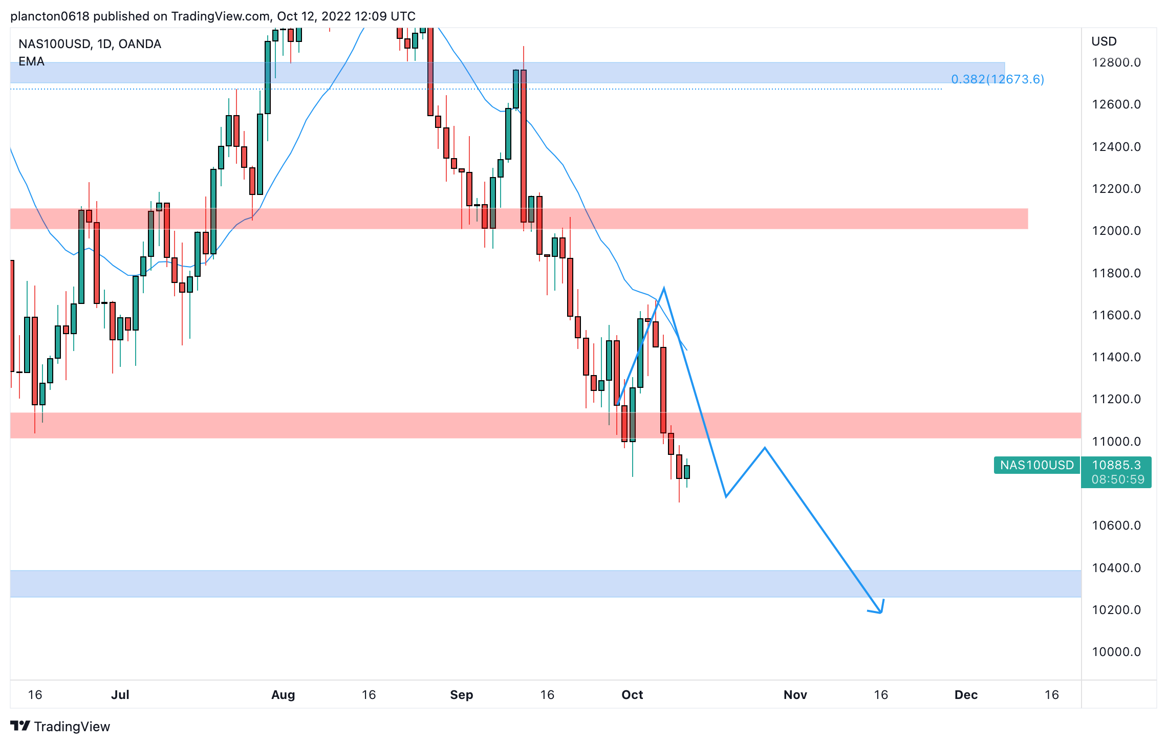 OANDA:NAS100USD Chart Image by InkyGrip