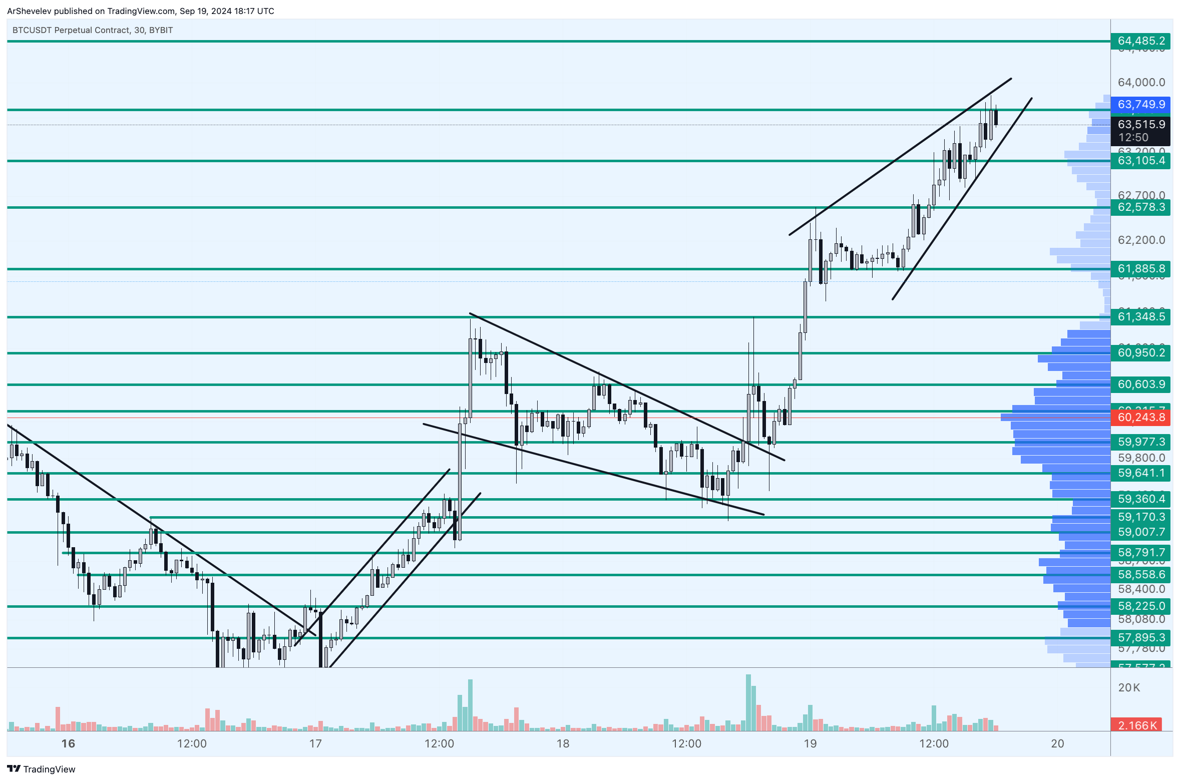 BYBIT:BTCUSDT.P Chart Image by ArtemFuturesTrading