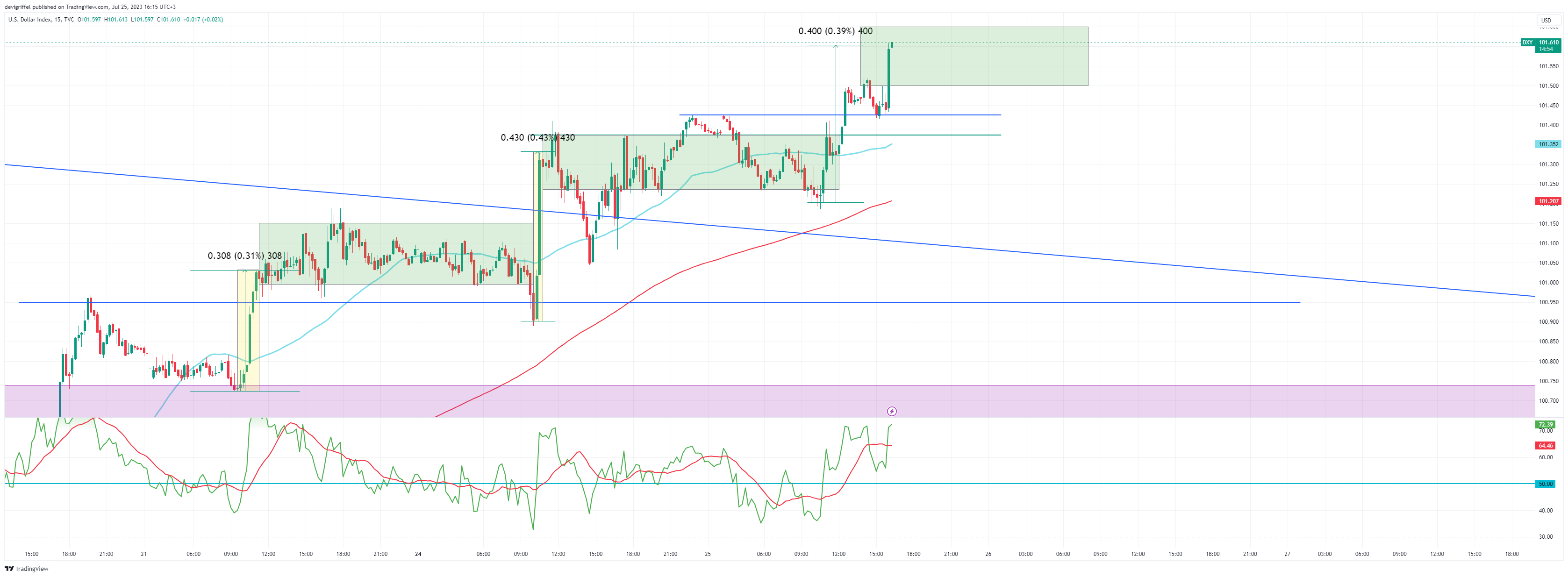 TVC:DXY Chart Image by devigriffel