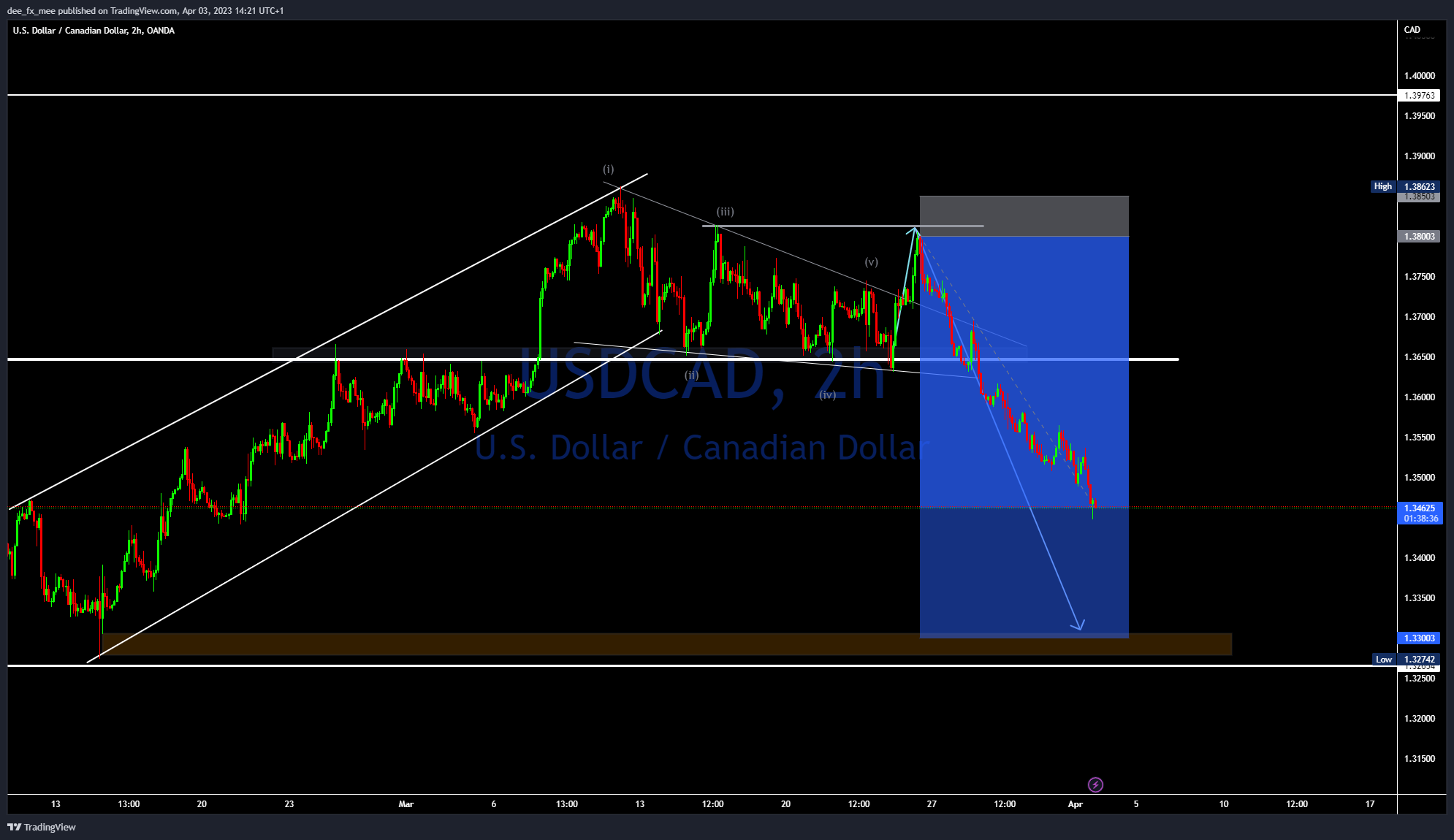 OANDA:USDCAD Chart Image by Adefxc