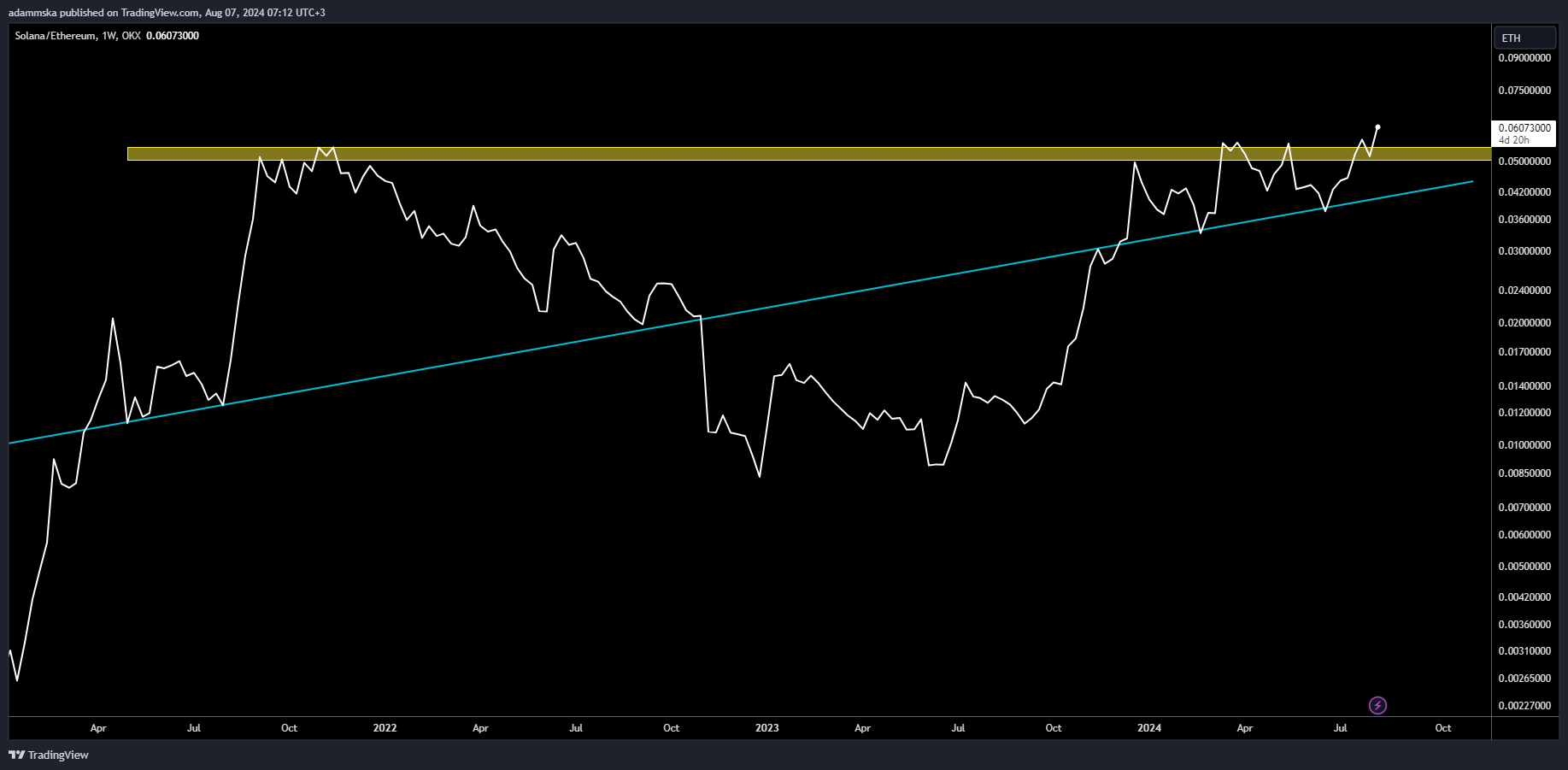 OKX:SOLETH Chart Image by adammska