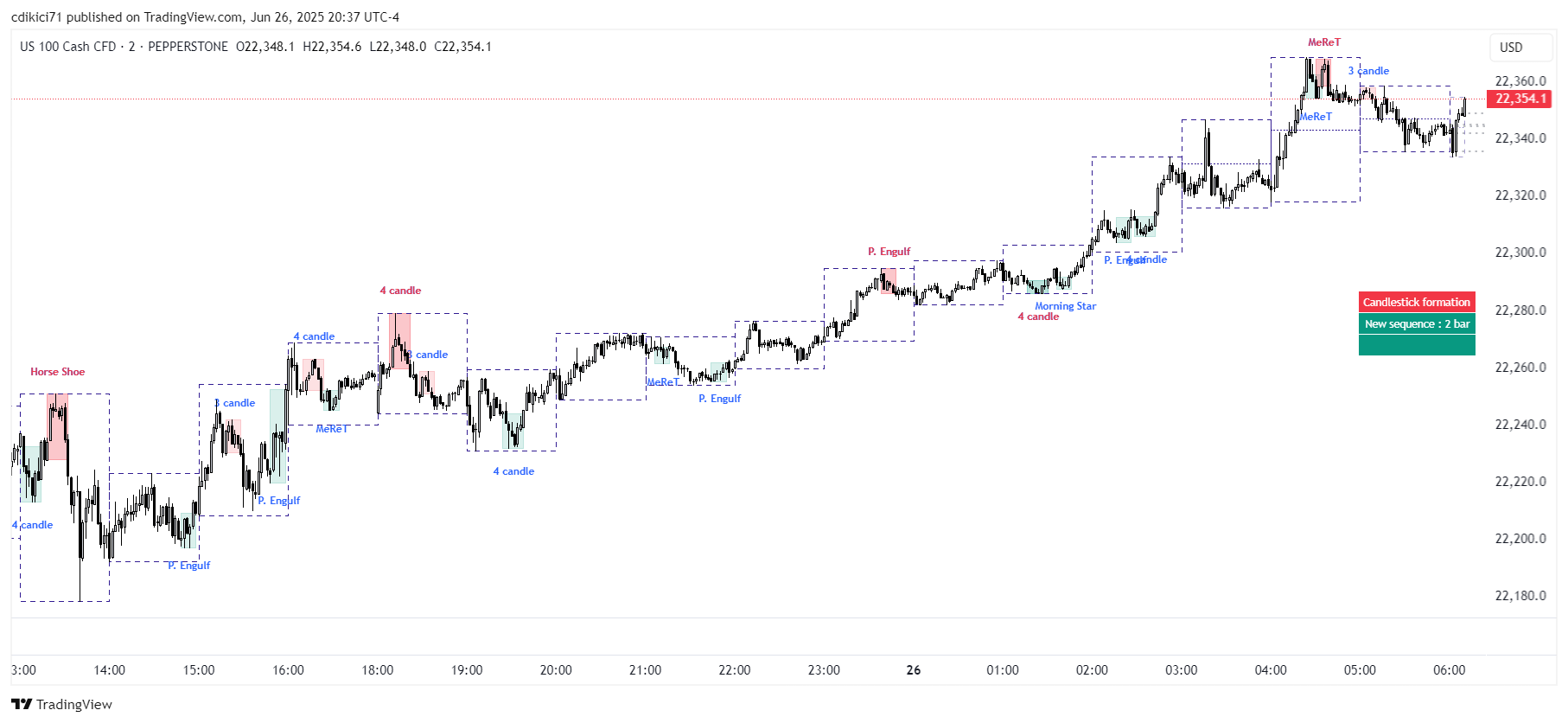 PEPPERSTONE:NAS100 Chart Image by cdikici71