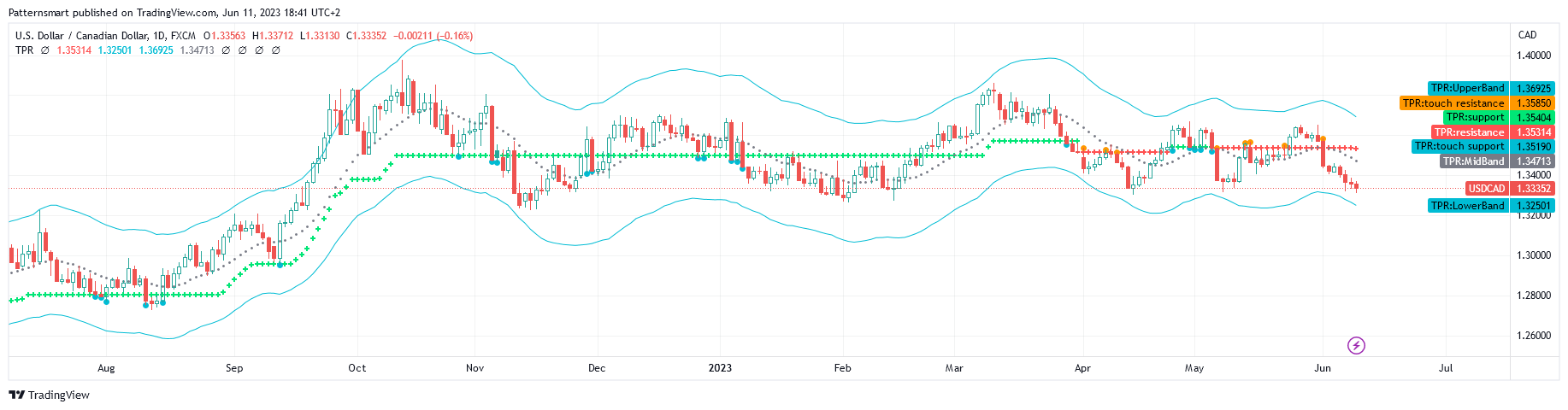 FX:USDCAD Chart Image by Patternsmart