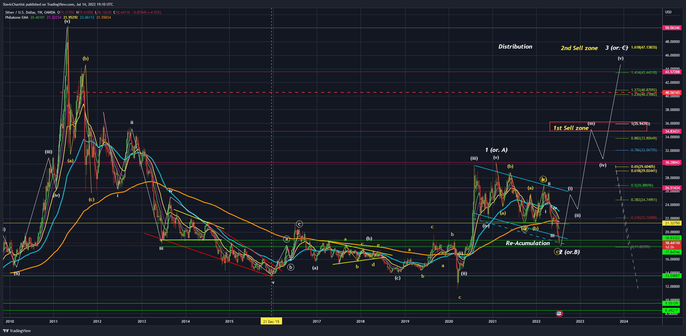 OANDA:XAGUSD Chart Image by Longevity_Contrarian