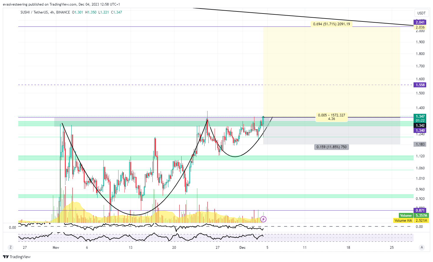 BINANCE:SUSHIUSDT Chart Image by evasivesteering
