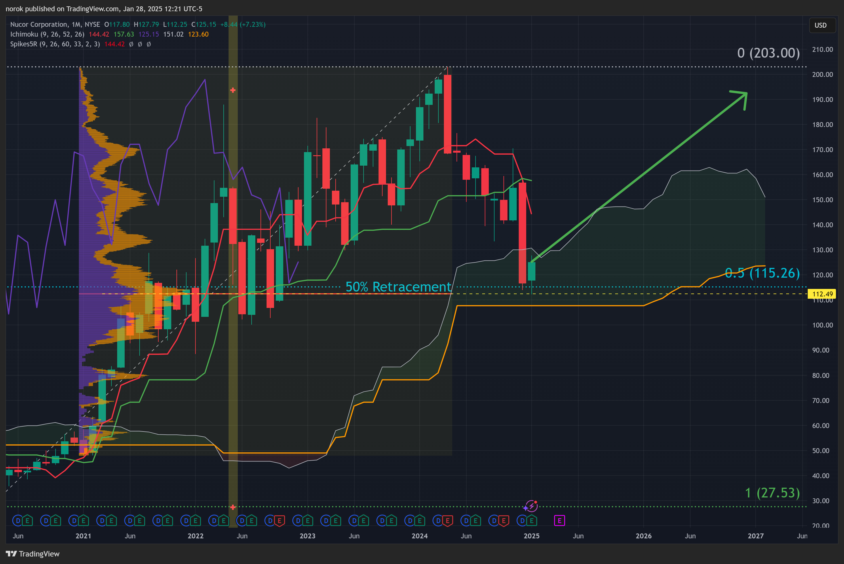 BATS:NUE Chart Image by norok