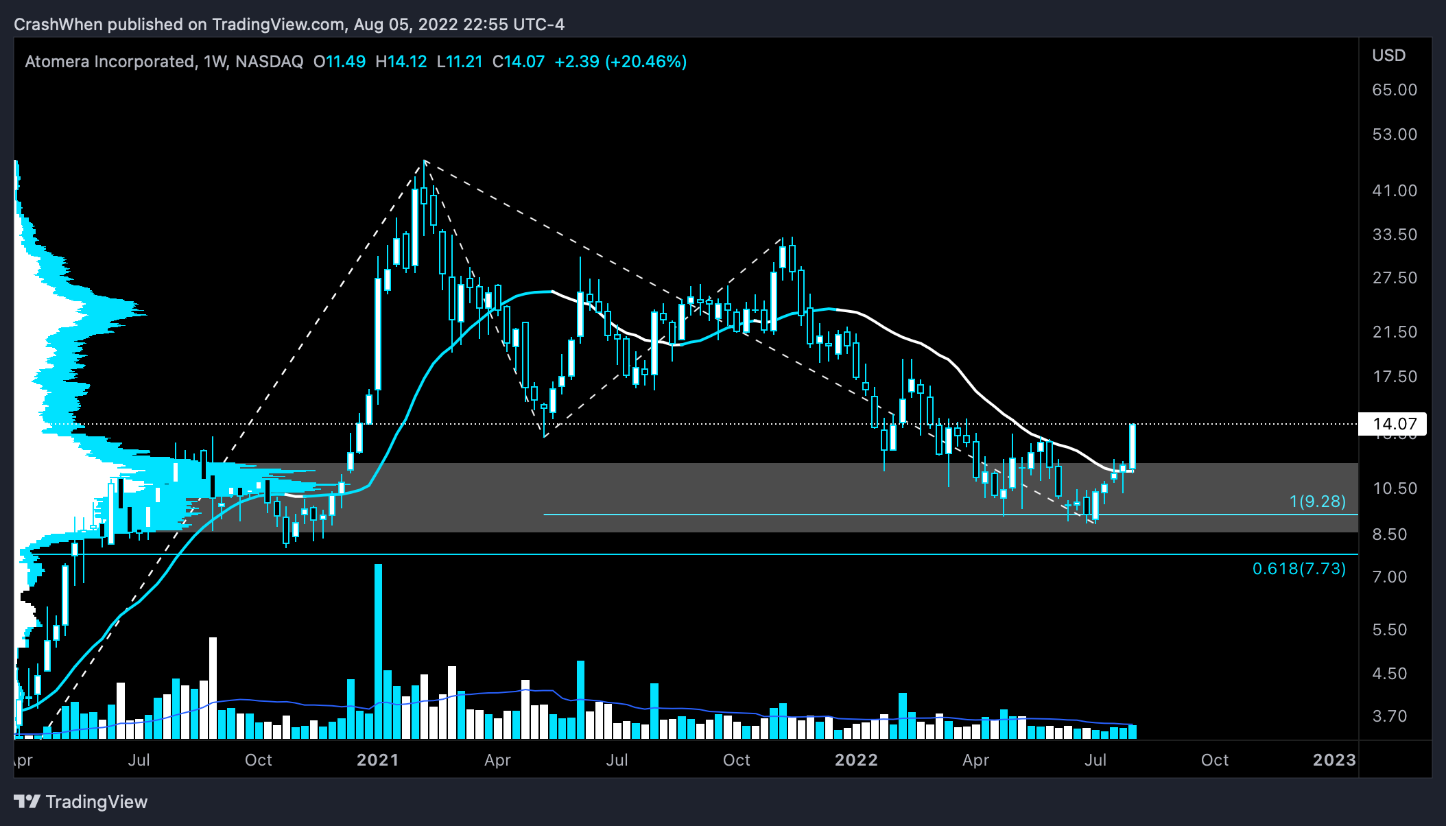NASDAQ:ATOM Chart Image by CrashWhen